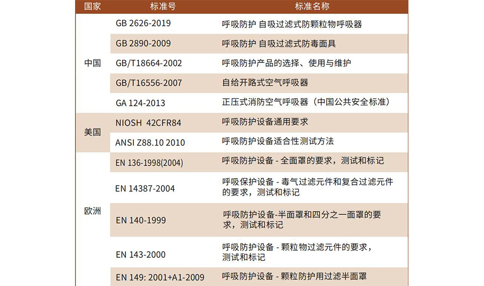 半面罩、全面罩產(chǎn)品及濾盒的維護(hù)方法