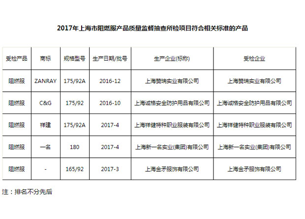 上海誠格榮獲2017年上海市阻燃服產品質量監(jiān)督抽查合格產品